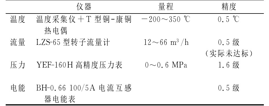 表1 数据采集设备仪器参数