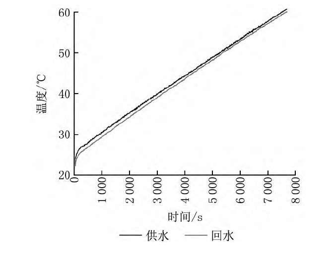 图5 空化供热设备供回水温度随时间变化趋势