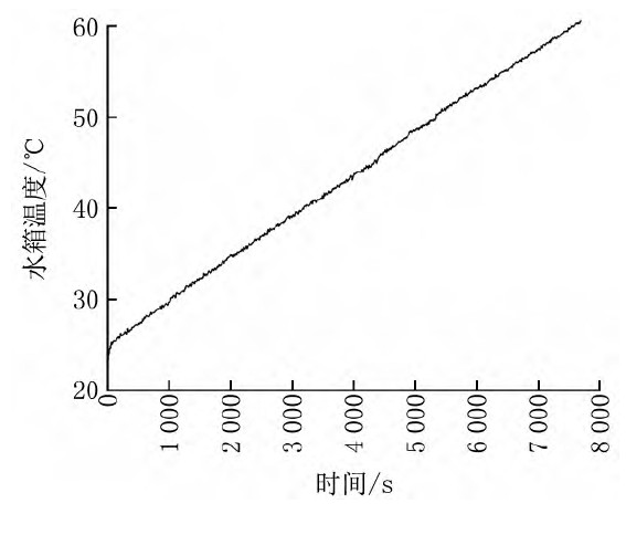 图6 水箱水温随时间变化趋势