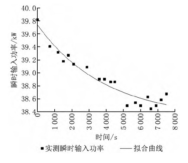 图7 不同时刻瞬时输入功率及其拟合曲线