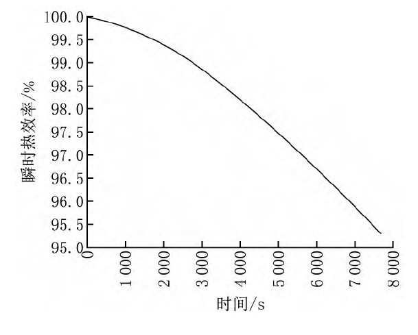 图8 不同时刻空化供热设备的瞬时热效率